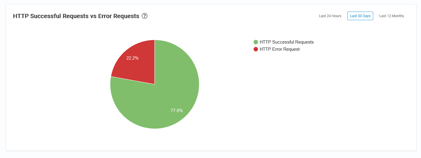HTTP Successful Requests vs Error Requests